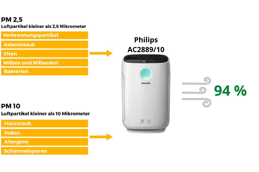 Luftreiniger hat 94% der Luft von PM10 und PM2,5 bereinigt. Links steht was unter die PM Kategorien fällt